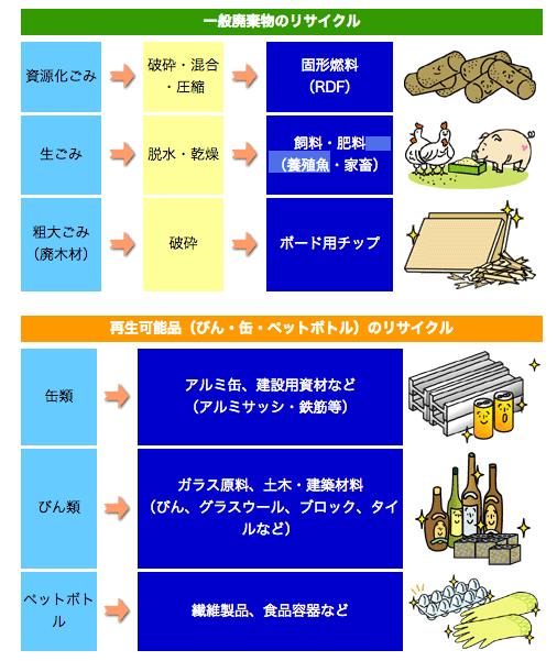 「再生可能品(飲料びん・飲料缶等）処理フローについて」